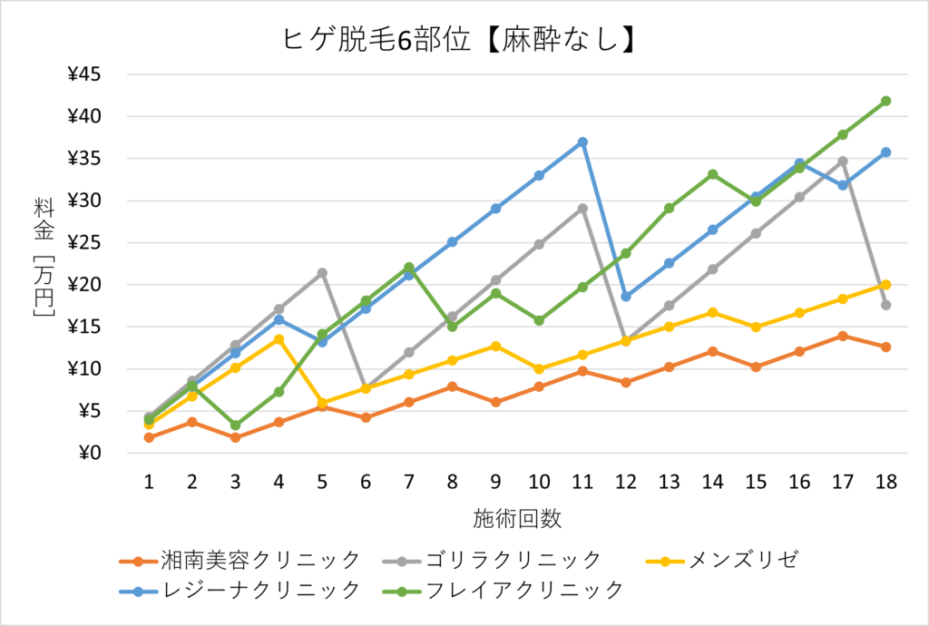 Price comparison chart for major beard hair removal clinics by number of sessions for 6 areas