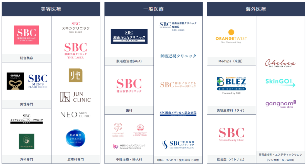 SBCメディカルグループの組織