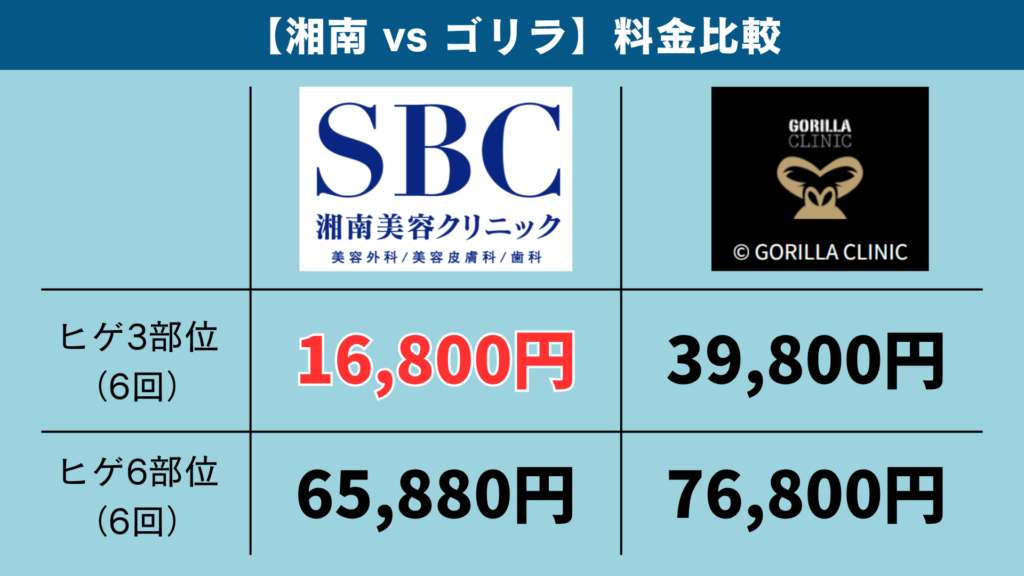 Price comparison table for beard hair removal at Gorilla Clinic and Shonan Beauty Clinic