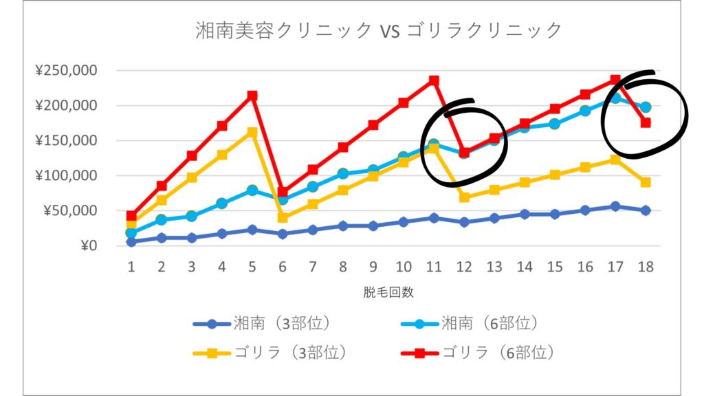 Price chart for hair removal areas and sessions at Shonan Beauty Clinic and Gorilla Clinic