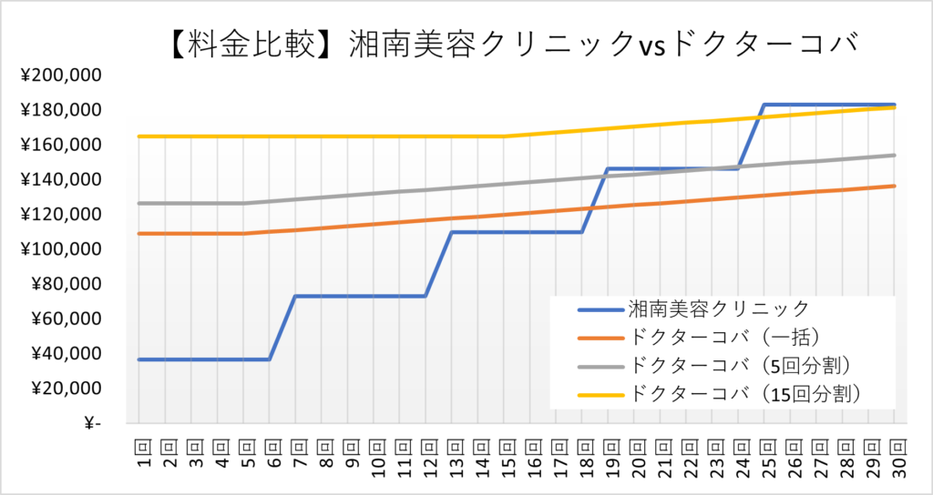 Dr. Koba and Shonan Beauty Clinic treatment fee chart by number of sessions