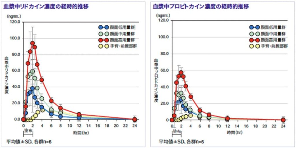 Time course of plasma concentrations of Rikadone and Propitocaine