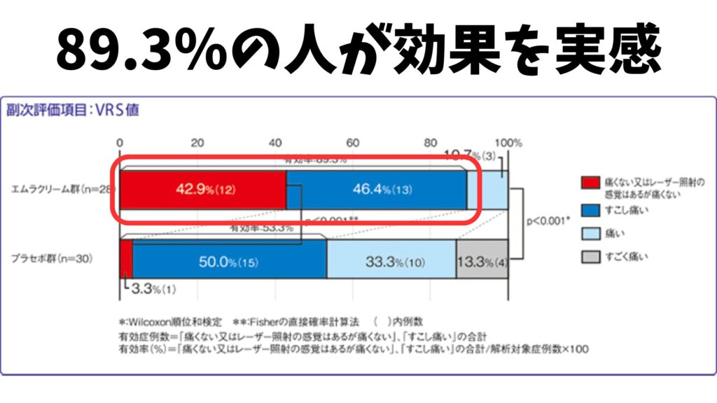 83.9% of people experienced the effects of anesthetic cream