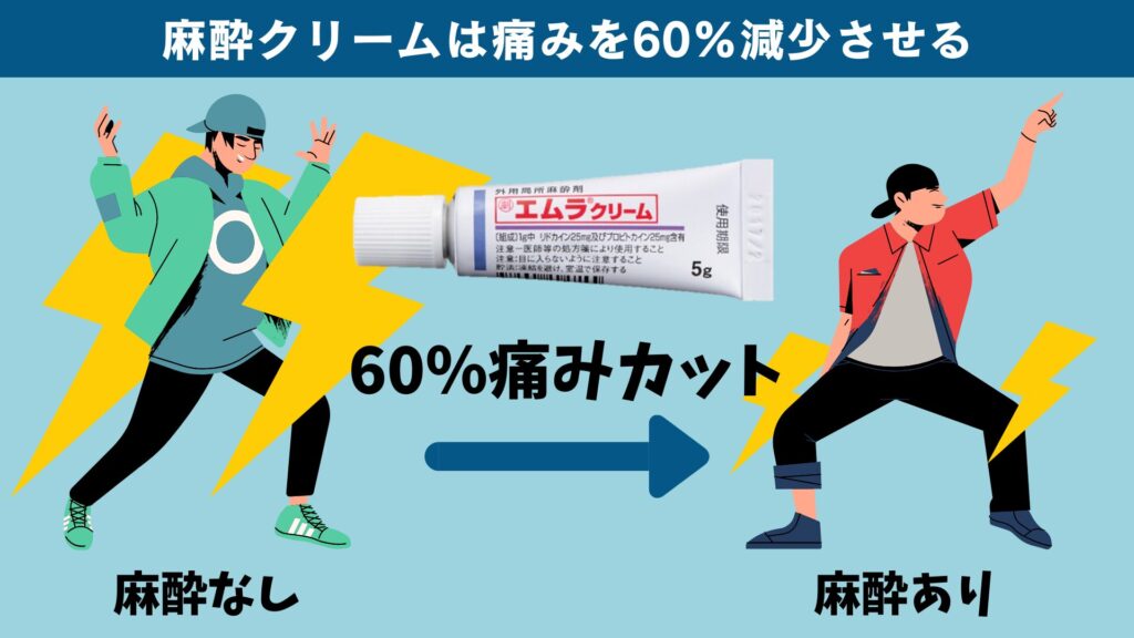 Numbing cream reduces pain by 60%!