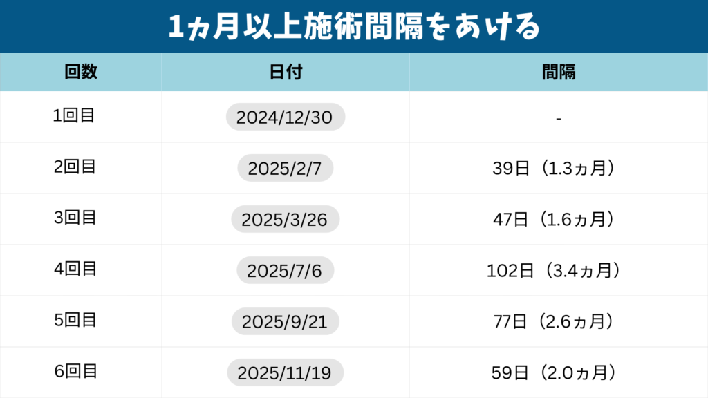 Shonan Beauty Clinic beard hair removal 6 visit interval