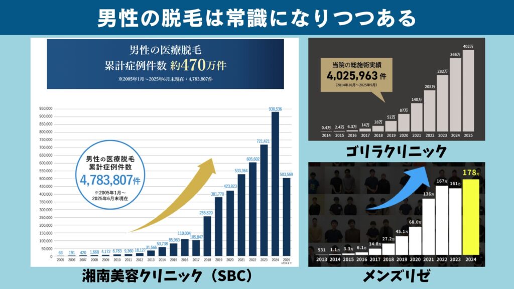 Number of beard hair loss cases