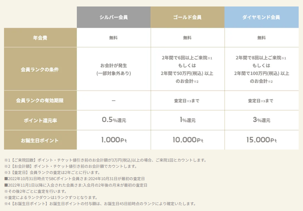 Membership Rank Table