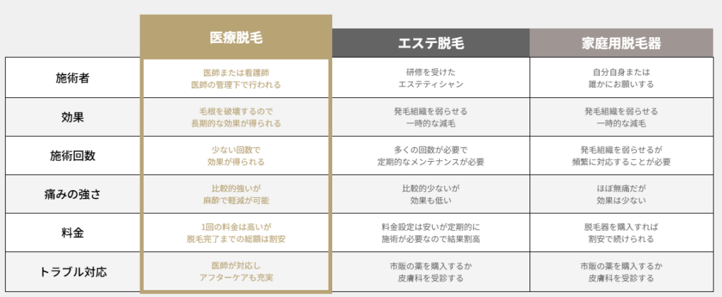 Characteristics of medical hair removal