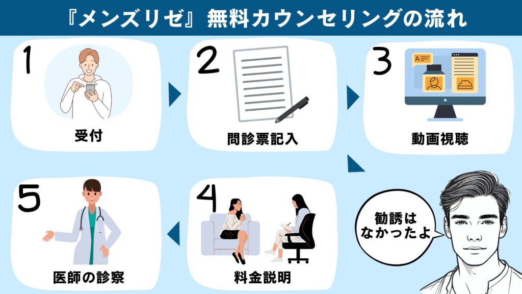 Men's Rize free counseling process