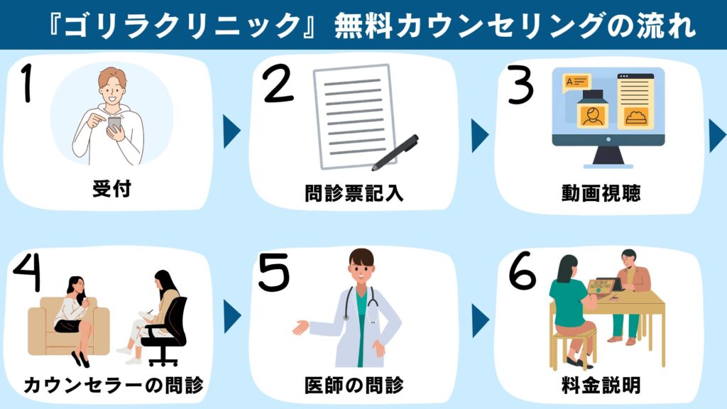 Gorilla Clinic's free counseling process