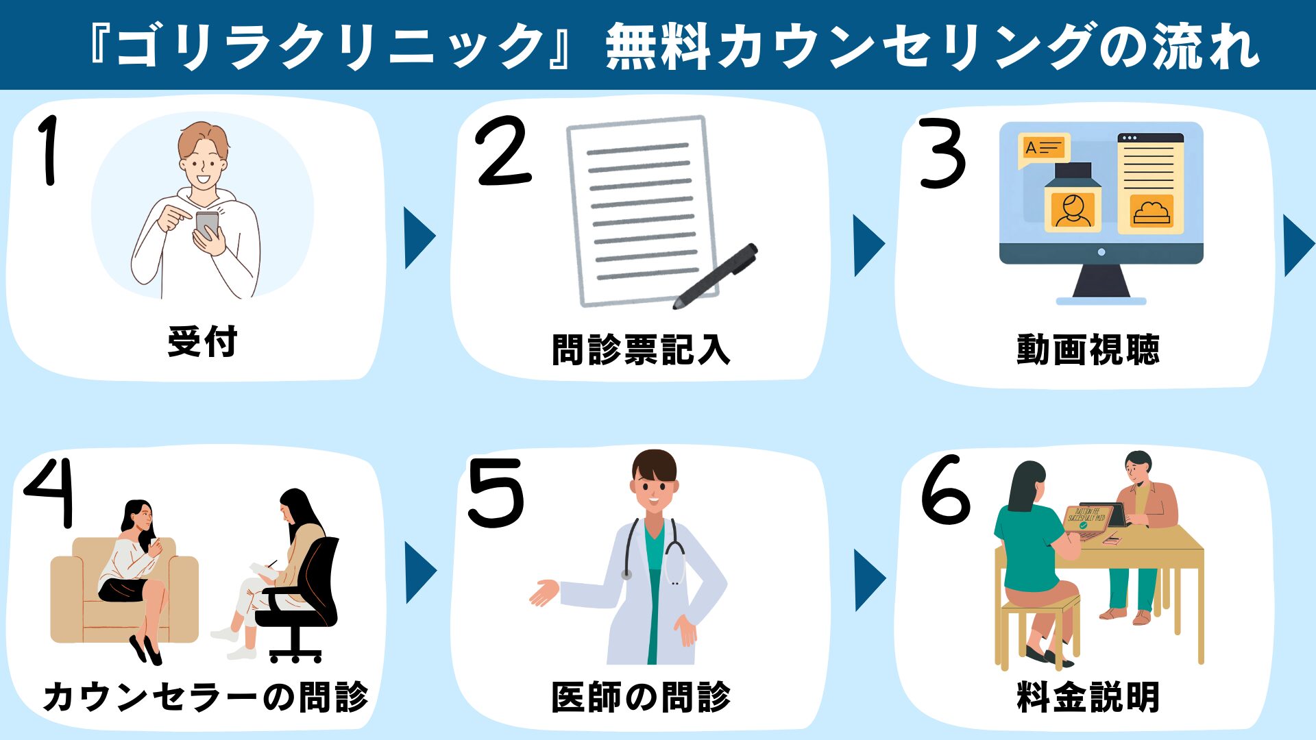 Gorilla Clinic's free counseling process