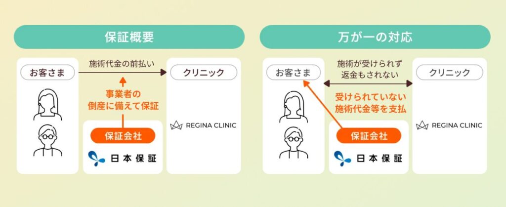 Regina Clinic's prepayment fee guarantee system