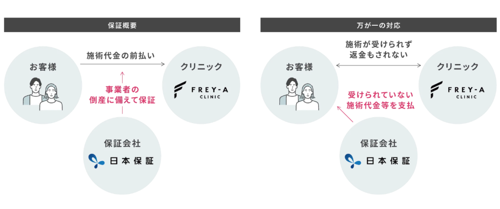 Freya Clinic Advance Payment Guarantee System