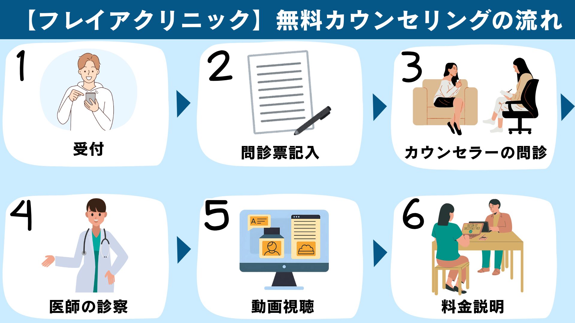 Freya Clinic's free counseling process