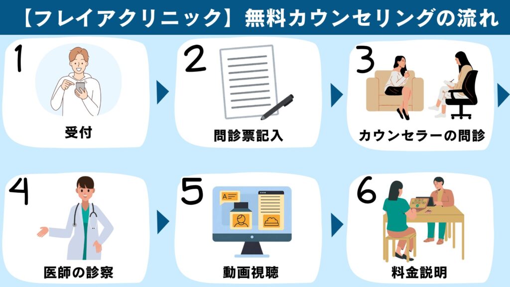 Freya Clinic's free counseling process