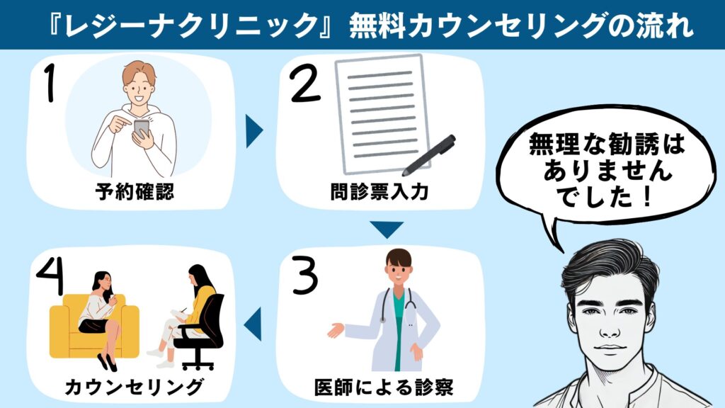 Regina Clinic's free counseling process