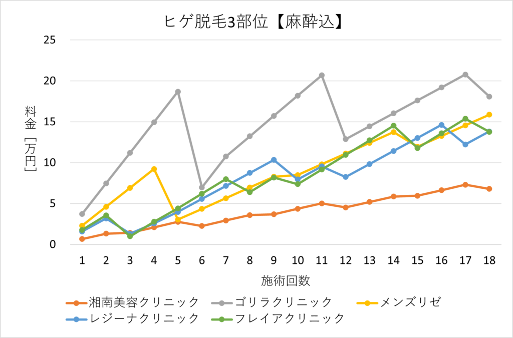 Price chart for beard hair removal with anesthesia for 3 areas