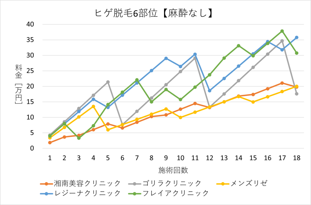 Price chart for beard hair removal in 6 areas without anesthesia