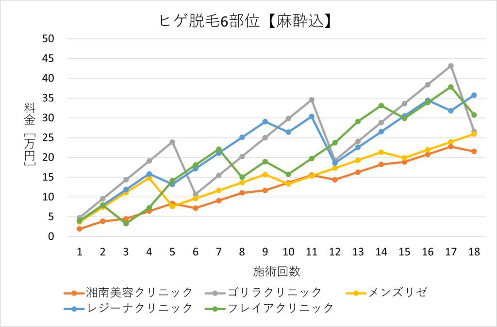 Price chart for beard hair removal with anesthesia for 6 areas