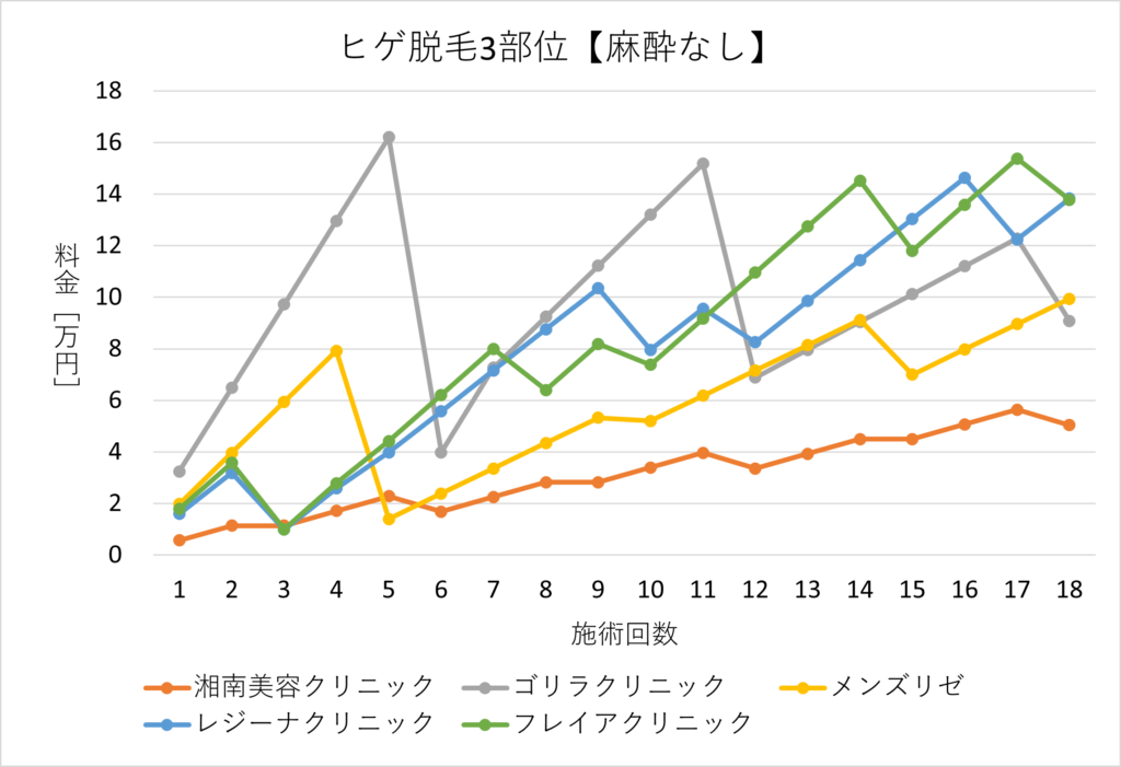 Beard hair removal 3 areas without anesthesia price chart by session