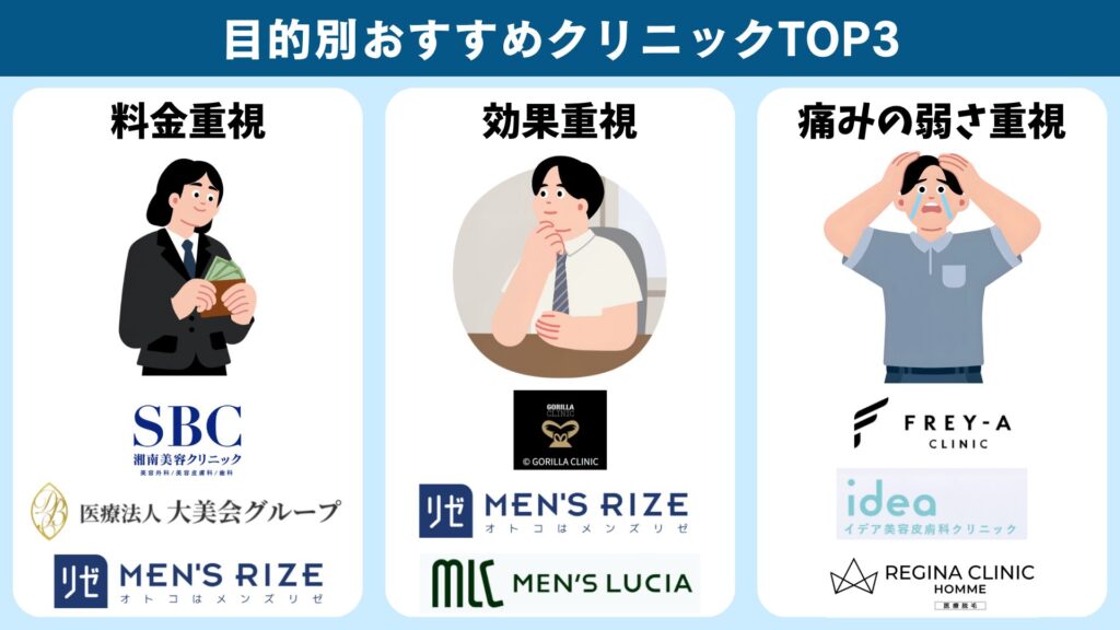 Recommended hair removal rankings by purpose