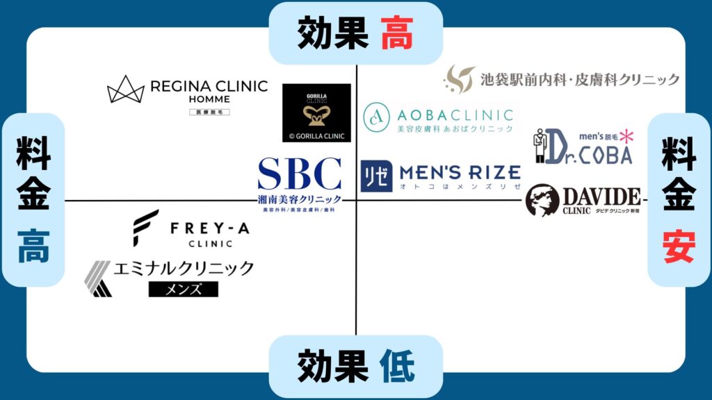 Comparison chart of 6 areas for beard hair removal