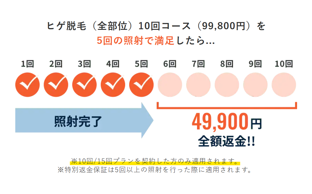 メンズリゼの特別返金保証の案内