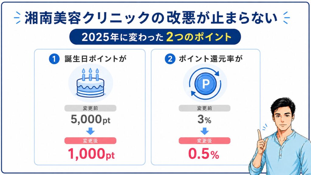 Shonan Beauty Clinic's point system has been worsened.