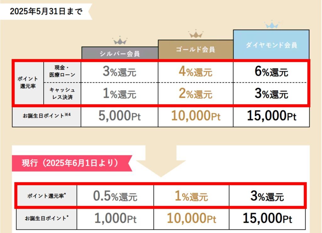 Changes to Shonan Beauty Clinic's point redemption rate