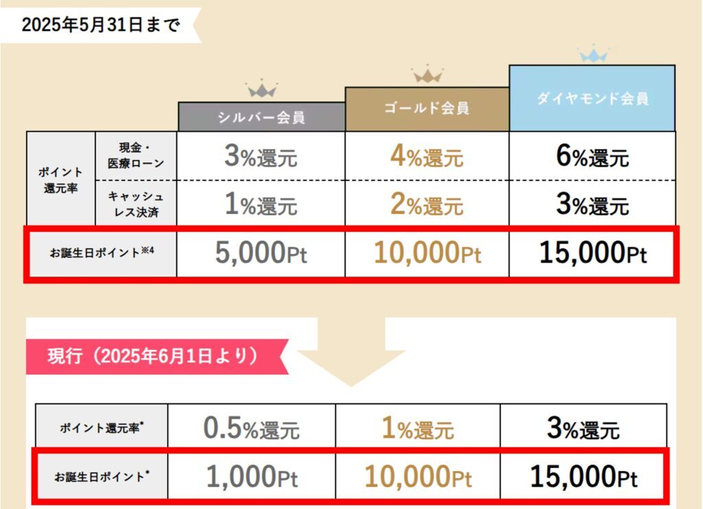 Changes to Shonan Beauty Clinic's birthday points system