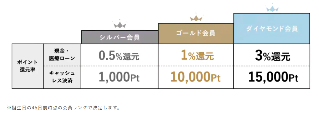 Shonan Beauty Clinic Birthday Points