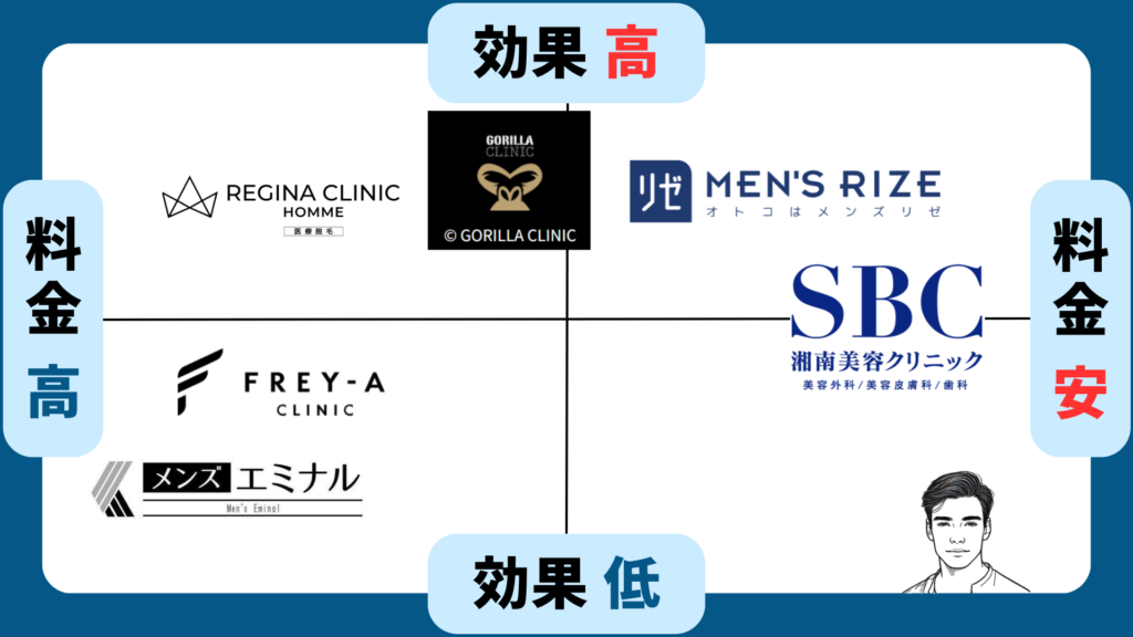 ヒゲ脱毛クリニック6社の比較表