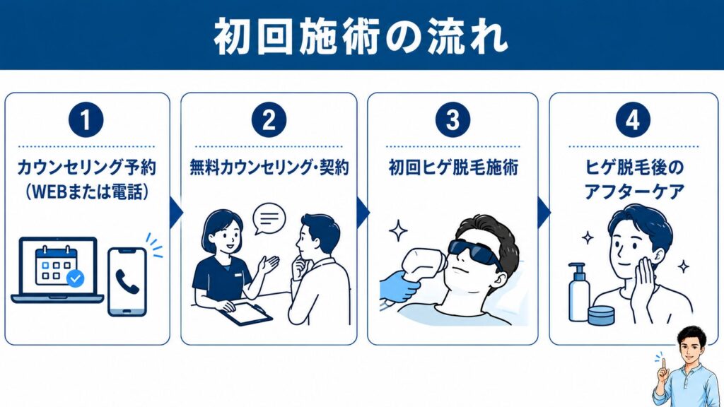 Process for the First Treatment at Shonan Beauty Clinic