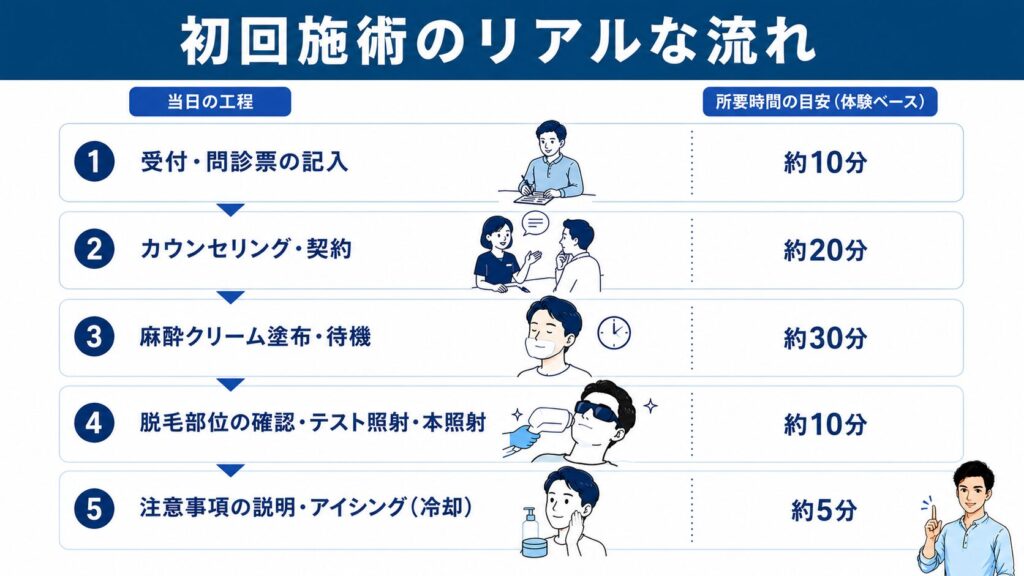 Process for the First Beard Hair Removal Session