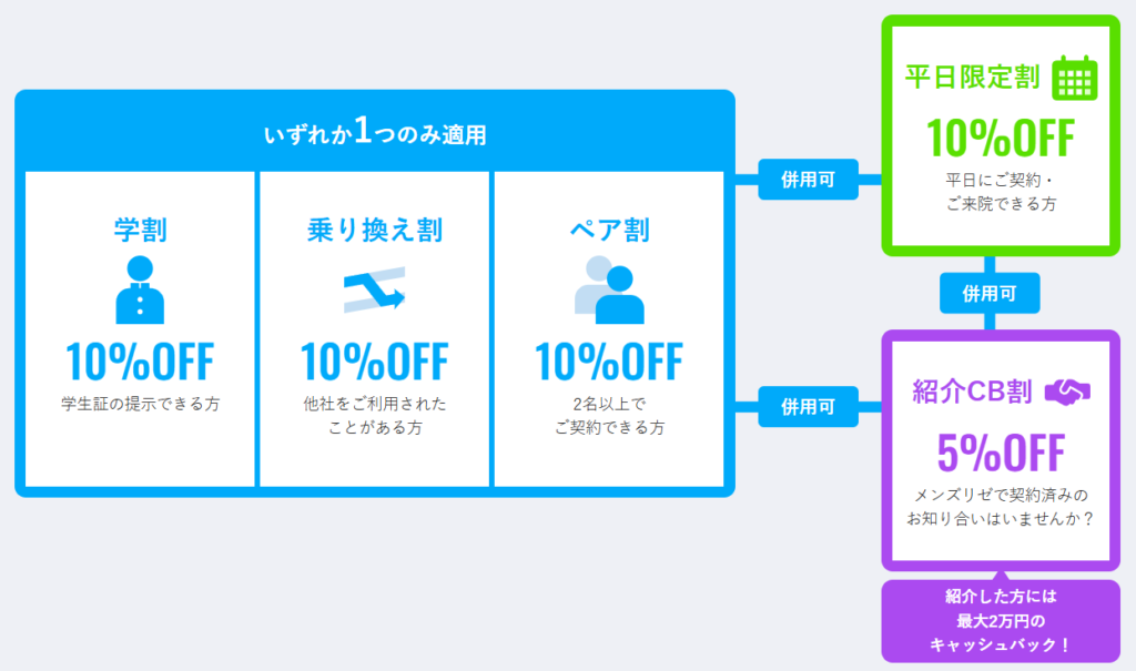 メンズリゼの割引制度の一覧