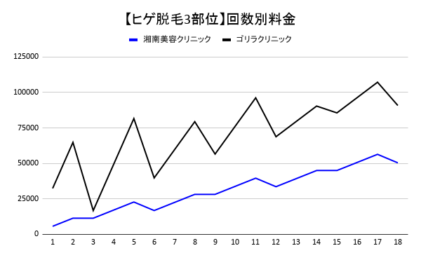 ヒゲ脱毛3部位の回数別グラフ