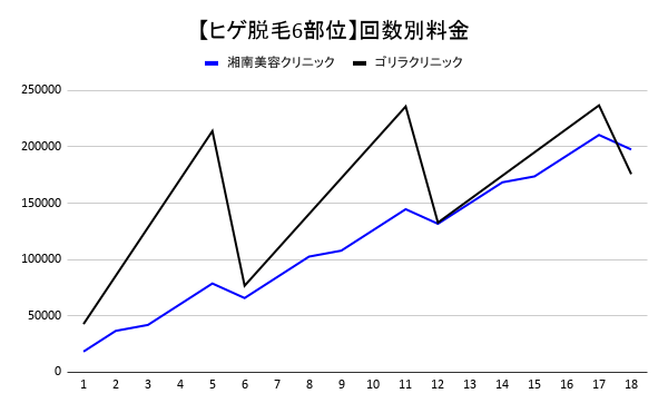 ヒゲ脱毛6部位の回数別グラフ