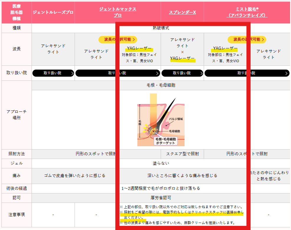 ヤグレーザーの希望には電話予約が必要という案内