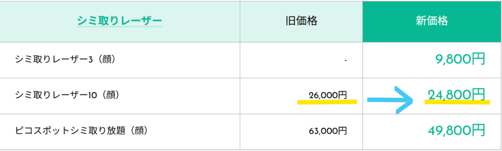 シミ取りレーザー10が旧価格26,000円から新価格24,800円に値下げされたことを示す湘南美容クリニックの料金改定表