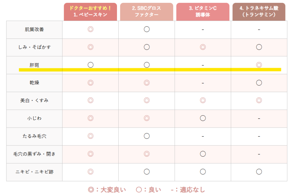 エレクトロポレーションの薬剤4種類(ベビースキン・SBCグロスファクター・ビタミンC誘導体・トラネキサム酸)の効果を比べた表