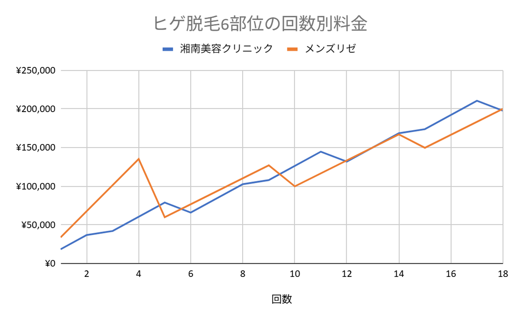 ヒゲ脱毛6部位の回数別料金を比べたグラフ（湘南美容クリニックとメンズリゼ）