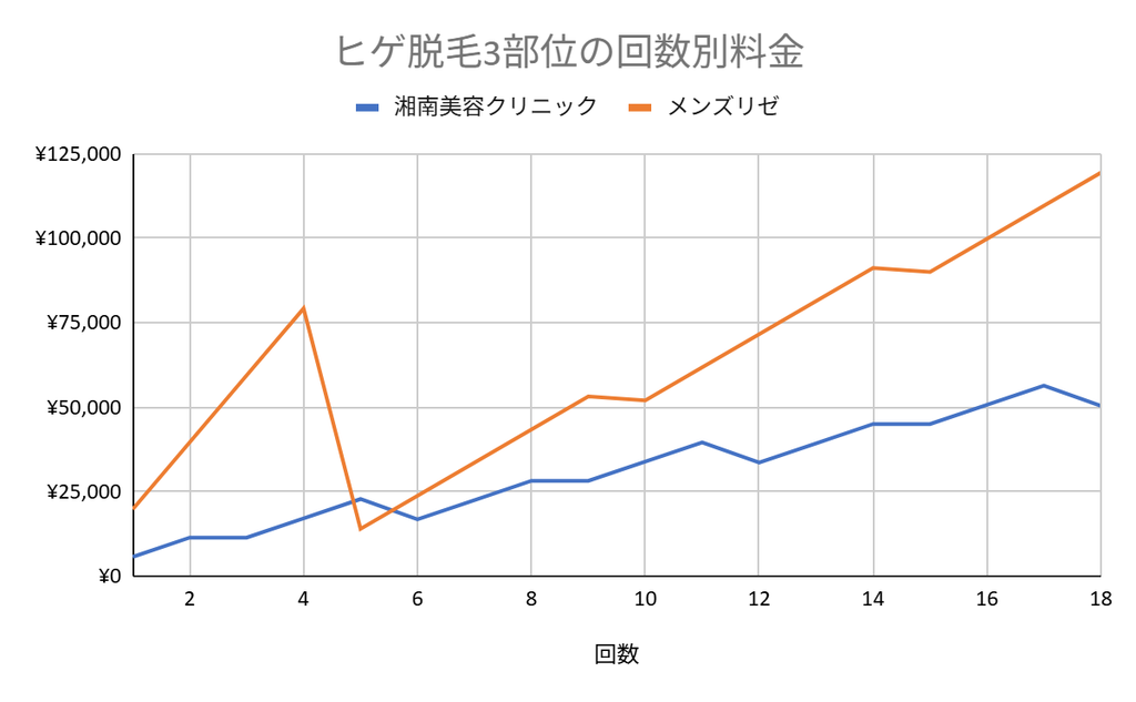 ヒゲ脱毛3部位の回数別料金を比べたグラフ（湘南美容クリニックとメンズリゼ）