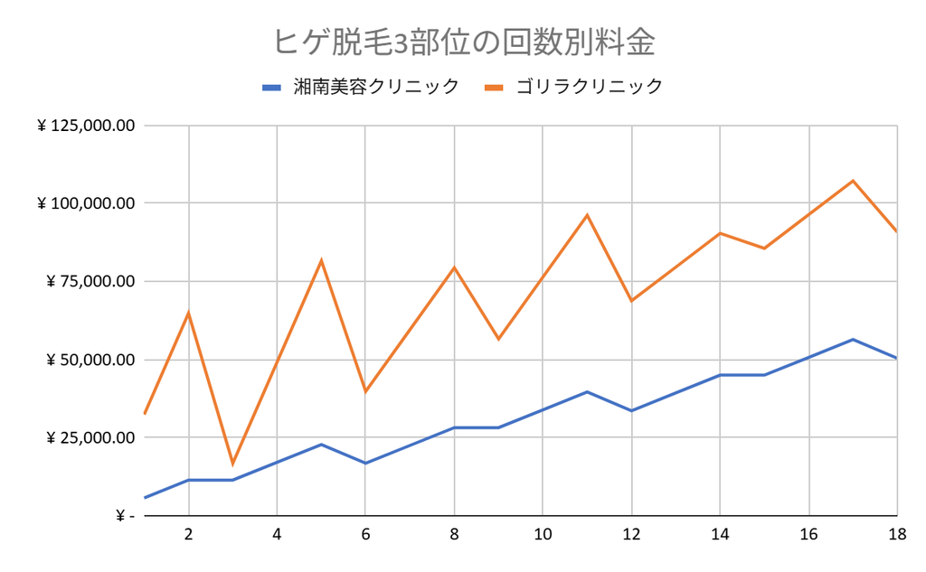 ヒゲ脱毛3部位の回数別料金を比べたグラフ(湘南美容クリニックとゴリラクリニック)