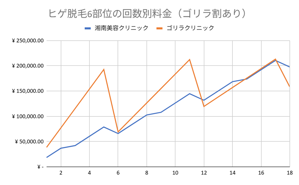 ゴリラ割を使ったヒゲ脱毛6部位の回数別料金を比べたグラフ