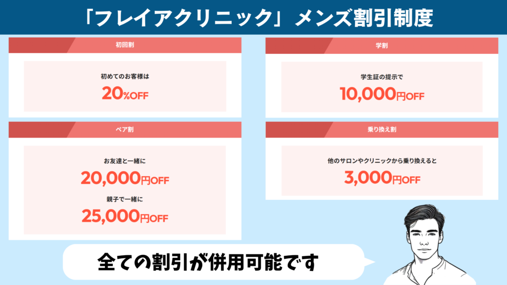 フレイアクリニックメンズの「全ての割引が併用可能」という公式サイトの記載