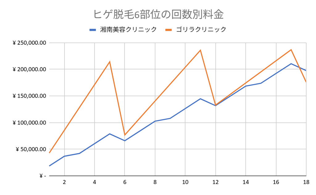 ヒゲ脱毛6部位の回数別料金を比べたグラフ(湘南美容クリニックとゴリラクリニック)