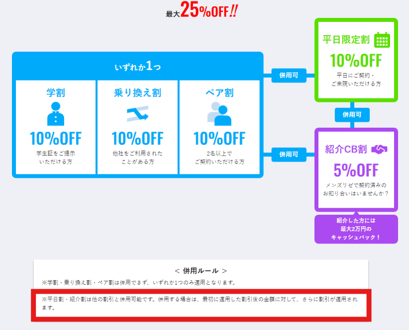 学割・乗り換え割・ペア割のいずれか1つと平日限定割・紹介割を併用して最大25%OFFになるメンズリゼ公式サイトの併用ルール