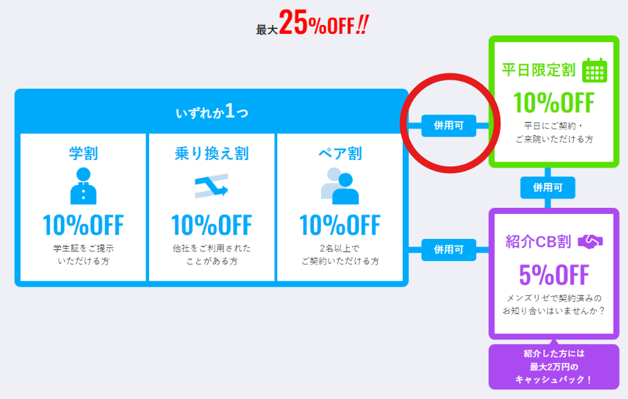 ペア割と平日限定割・紹介割が併用可であることを示すメンズリゼ公式サイトの併用ルール