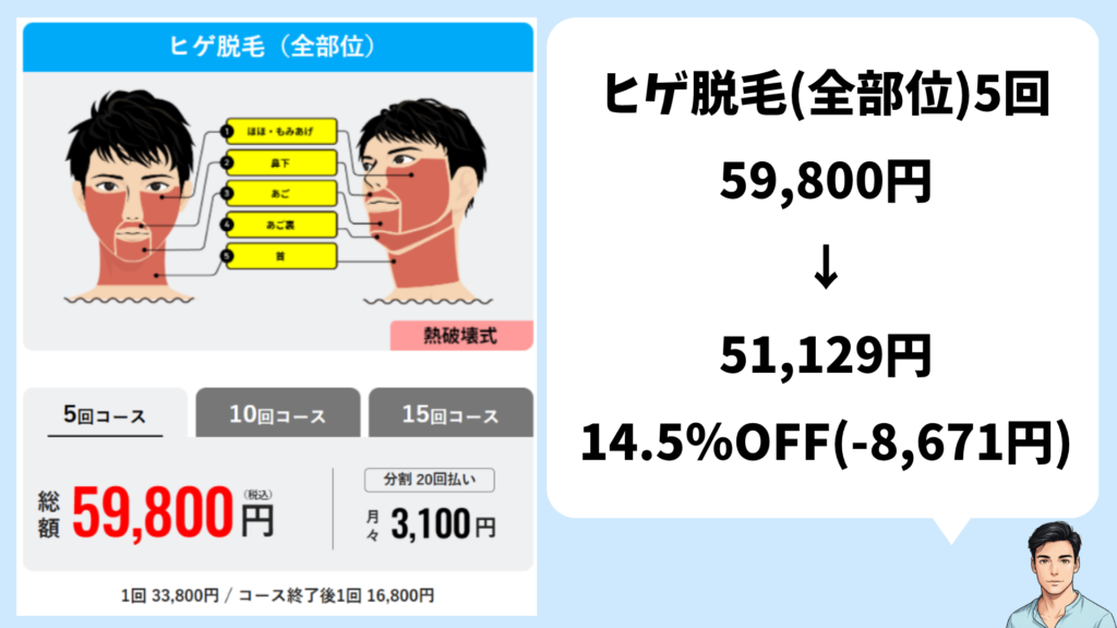 ヒゲ全部位5回コースが15%OFFで51,129円になることを示した図