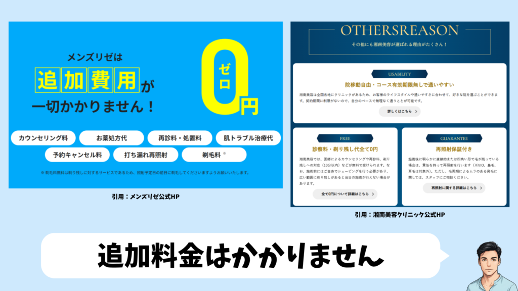 メンズリゼと湘南美容クリニックは追加料金がかからないことを示す図